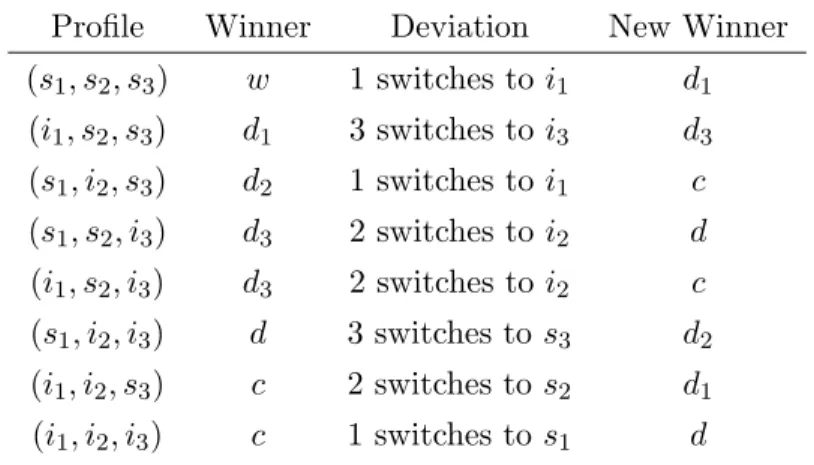 Table 5: Deviations from strategy profiles.