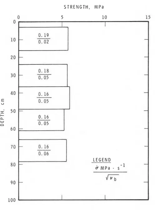 Figure 6  Uniaxial  compressive  strength vs depth, Core  S 