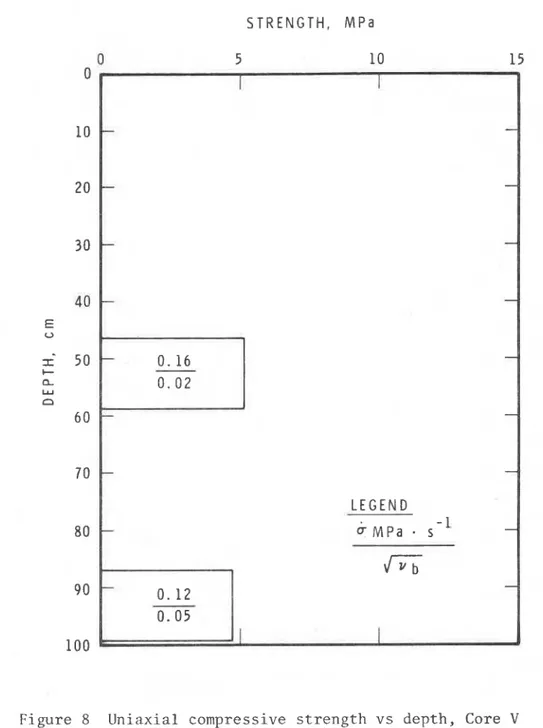 Figure  8  Uniaxial  compressive  strength vs depth,  Core  V 