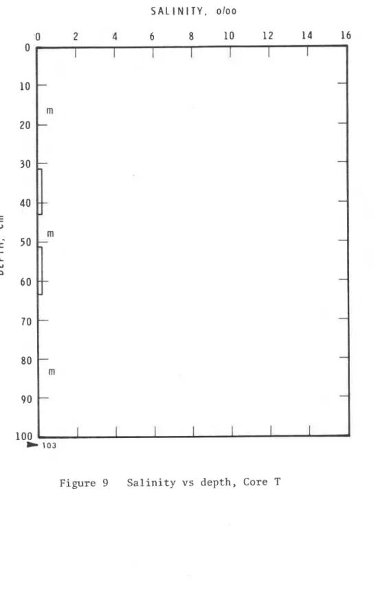 Figure  9  Salinity  v s   d e p t h ,   Core  T 