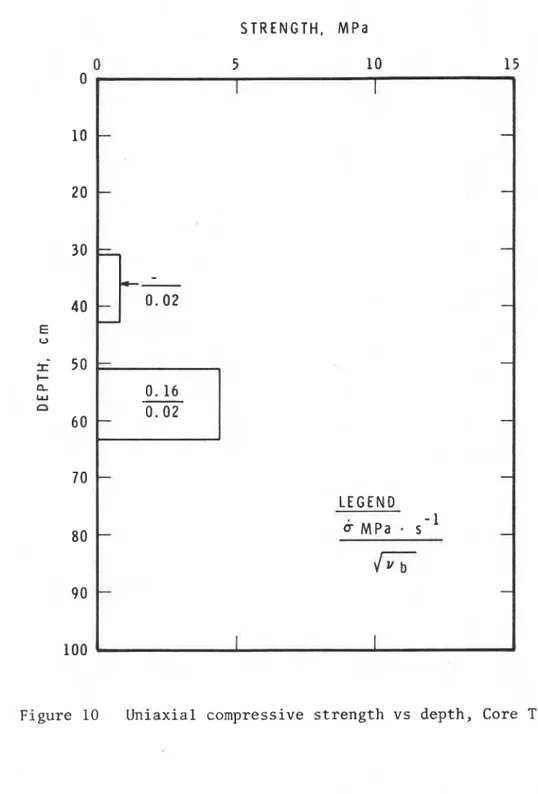 Figure  10  Uniaxial  compressive strength vs depth,  Core  T 