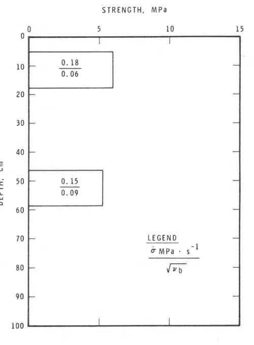 Figure  12  Uniaxial  compressive  strength  v s   depth, Core U 