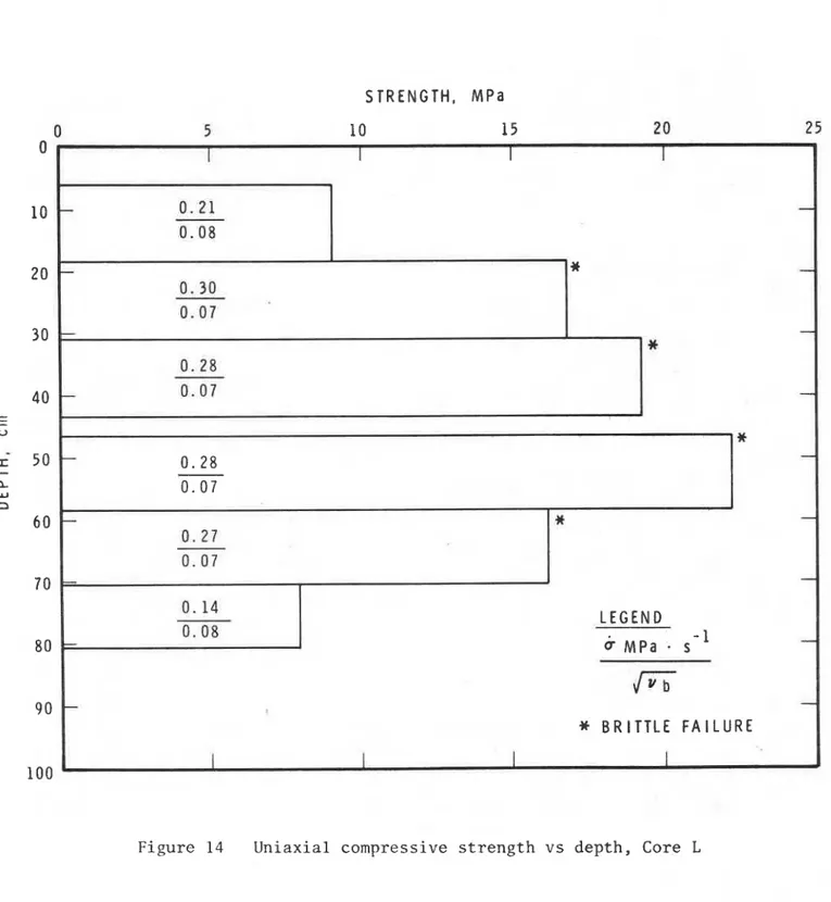Figure  14  Uniaxial  compressive strength vs  depth,  Core  L 