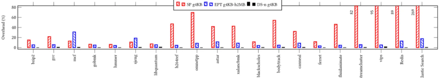 Figure 6: Performance overhead of DS-n compared with shadow paging (SP) and EPT. Lower is better.