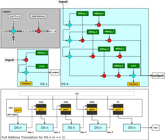 Figure 4: Address translation handling in two DS-n machine types (left: DS-1, right: DS-4).