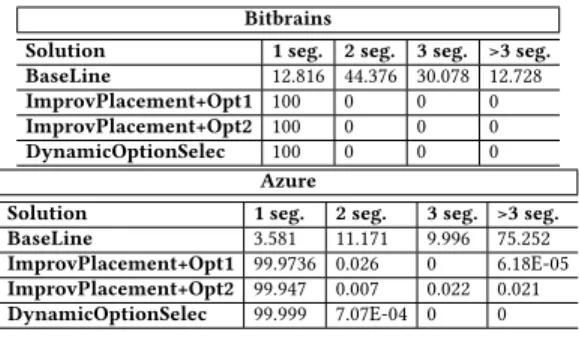 Table 4: Server generations used in the replay of Bitbrains and Azure traces.