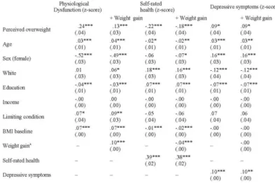 Table 1. Self-Perceived Overweight Predicting Subsequent  Physiological Dysfunction and Changes in Self-Rated Health and  Depressive Symptoms