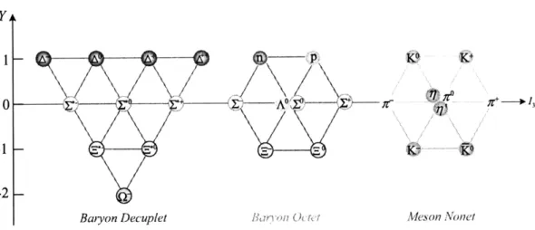 Figure  1.2:  Arrangement  of various  hadrons  in the  Eightfold  Way  for baryon  decuplet with spin-3/2, baryon octet with the spin- 1/2, and meson nonet with spin-0.