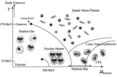 Figure  1.8:  A schematic  of the QCD  phase  diagram  of nuclear matter  in terms  of the temperature  (T) and baryon chemical  potential (PB).