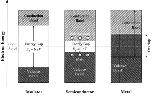 Figure 3.1:  Energy band  structure of conductors, insulators  and semiconductors.