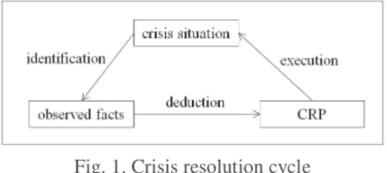 Fig. 1. Crisis resolution cycle 