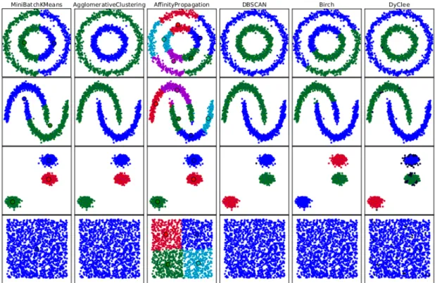 Figure 9: Algorithm comparison in convex and non convex sets. Samples belonging to the same cluster have the same color.