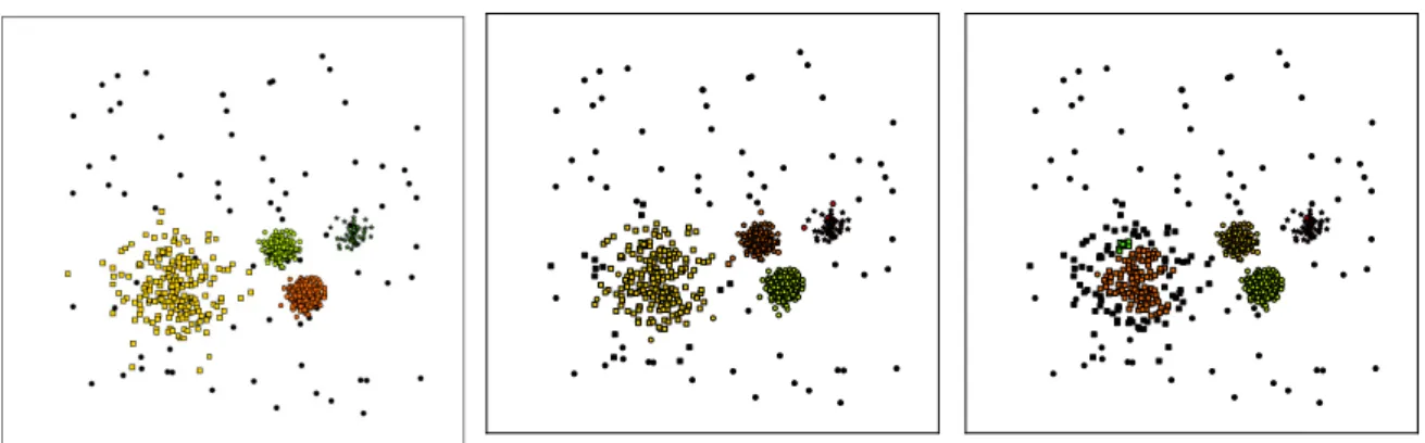 Figure 13: Multi-density test case (left), DyClee clustering results (center) and DBSCAN clustering results (right)