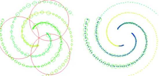 Figure 15: CluStream (left) and DenStream (right) tested against the three spirals distribution