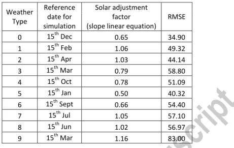 Table 3 summarizes the meteorological and soil input parameters for ENVI-met 