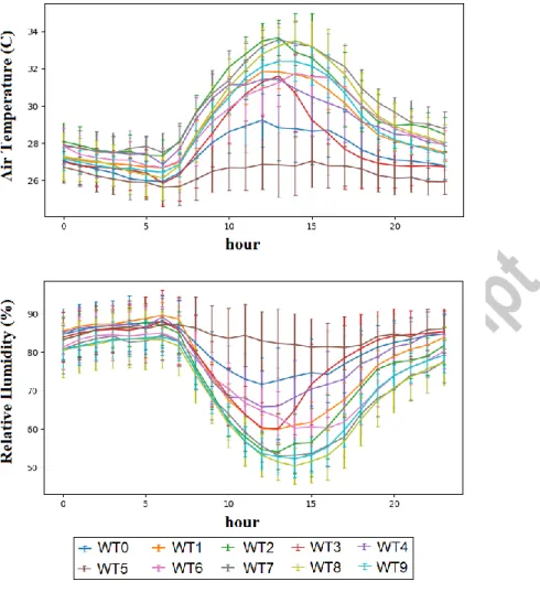 Fig.  4  Hourly  evolution  of  air  temperature  and  relative  humidity  of  the  10  weather types (WT) used as boundary conditions for ENVI-met