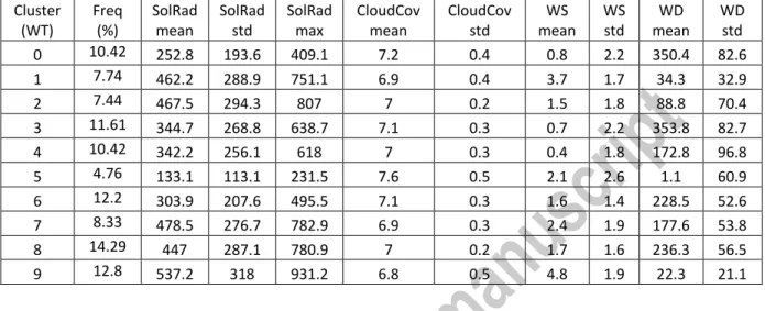 Table 6 Frequency of occurrence of each WT, and mean value and standard deviation of solar radiation  (Watt/m 2 ), cloud cover (oktas), wind speed (m/s) and direction (º)