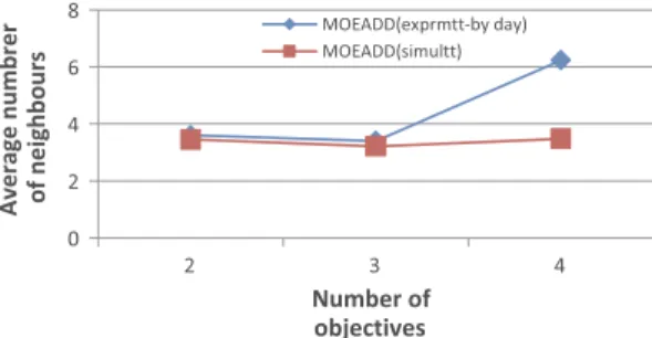 Fig. 9 Average number of neighbours for different numbers of objec- objec-tives using mMOEA/DD-AxN-AmN