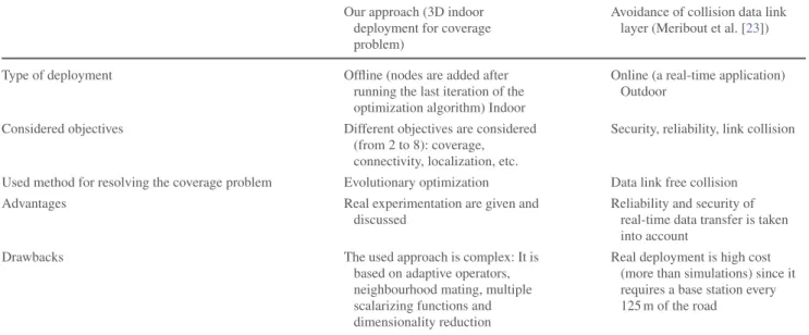 Table 2 Comparison between the 3D deployment and the free collision data link layer approaches Our approach (3D indoor