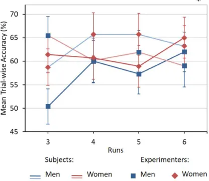 Figure 5: TAcc evolution depending on the experimenters’ and participants’ gender.