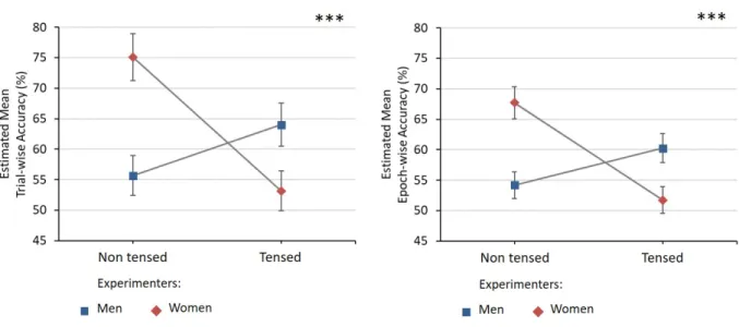 Figure 6: Estimated mean performances depending on participants’ tension and experimenters’ gender.