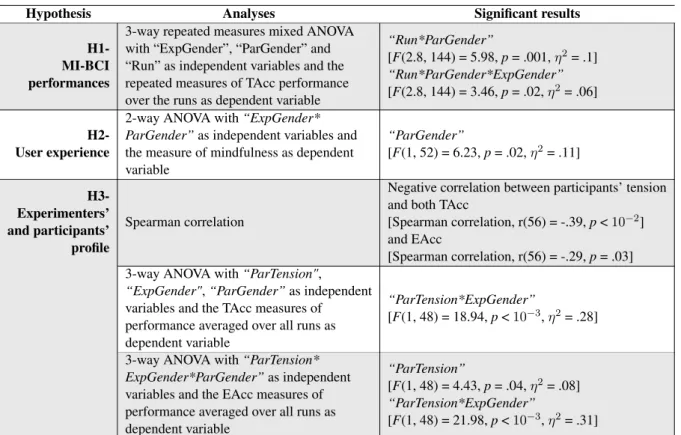 Table 1: Summary of the significant results per hypothesis.