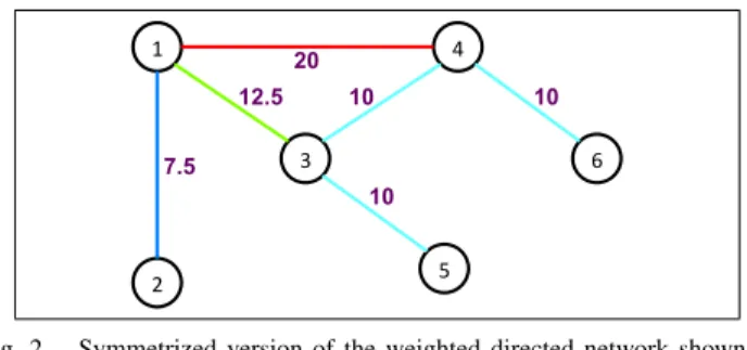 Fig. 2. Symmetrized version of the weighted directed network shown in Fig. 1.