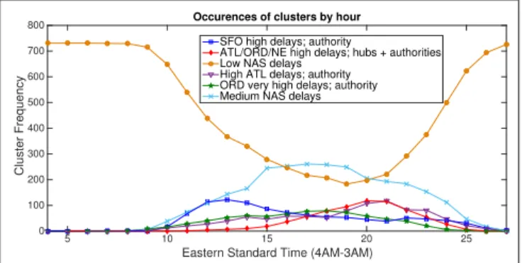 Fig. 5. Variation of occurrence of characteristic NAS delay state by time of day.