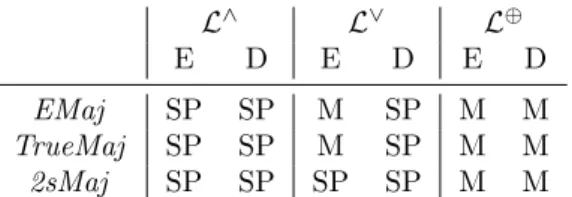 Table 2 : E stands for erosion, D for dilatation, SP for strategy-proof and M for manipulable.
