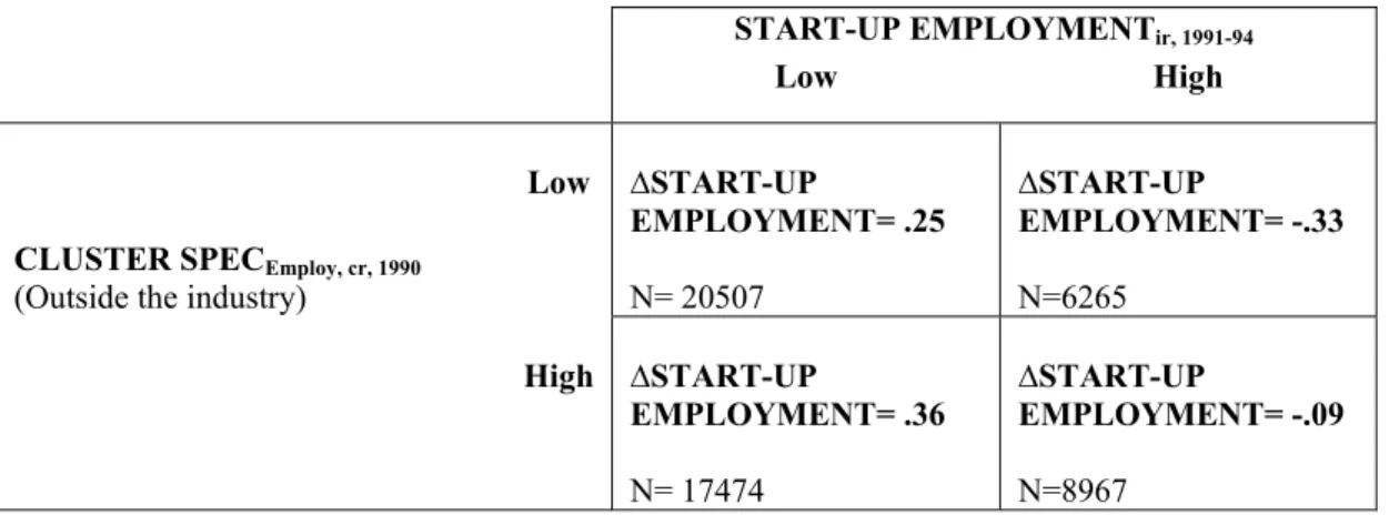 Table 3: EA-industry average growth rate in start-up employment   (by level of start-up employment and cluster specialization, N=53213) 