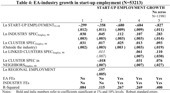 Table 4: EA-industry growth in start-up employment (N=53213)