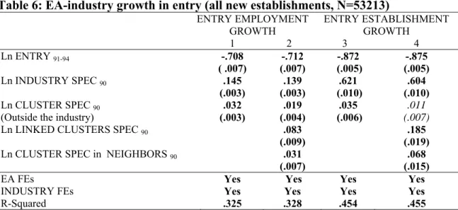 Table 6: EA-industry growth in entry (all new establishments, N=53213)