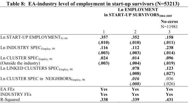 Table 8:  EA-industry level of employment in start-up survivors (N=53213)  Ln EMPLOYMENT  in START-UP SURVIVORS 2004-2005 No-zeros  N=11981   1  2  3  Ln START-UP EMPLOYMENT 91-94 .357  (.010)  .352  (.010)  .158  (.011) 