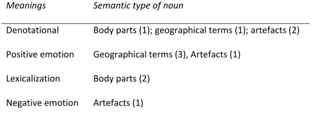 Table 1: Semantic and pragmatic meanings of gender-shift diminutives 