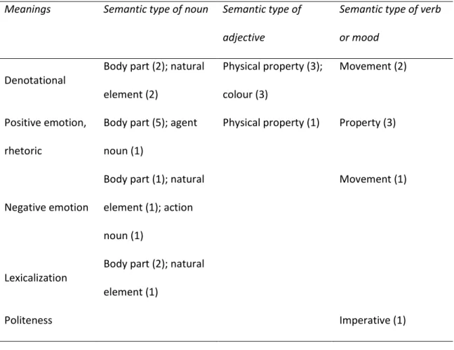 Table 3: Semantic and pragmatic meanings of r &gt; l diminutives