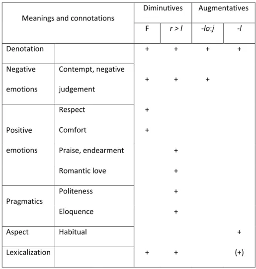 Table 6: The meanings and connotations of evaluative morphology 