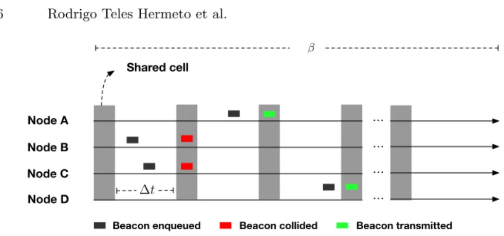 Fig. 2: Beacon queuing over the time. A collision occurs when two or more nodes enqueue simultaneously between consecutive shared cells (nodes B and C).