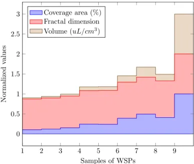 Fig. 5: The plot of nine samples of water-sensitive paper. One can observe the correlation among measures of coverage area, volume, and fractal dimension