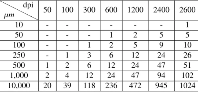 Table 5 is a guide for developers willing to computationally analyze spray cards, and furthermore for agronomists who are choosing which hardware to purchase in the face of their needs.