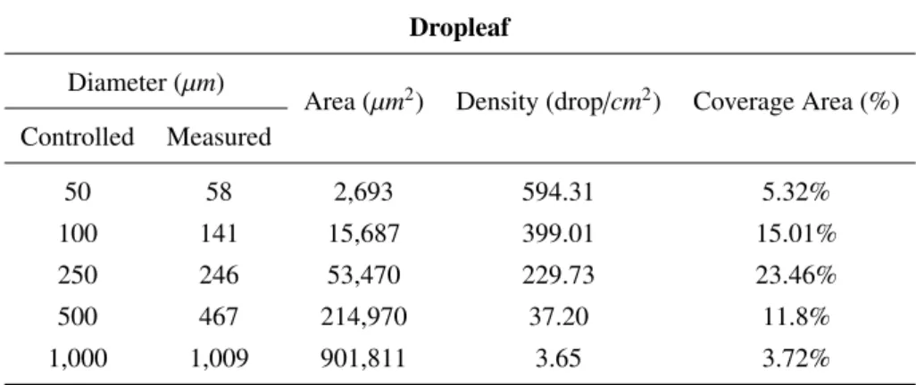 Table 2: DropLeaf drop identification over the control card by enterprise Hoechst.