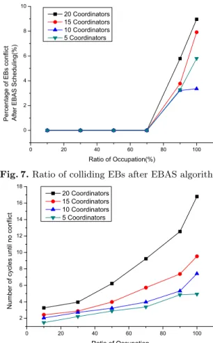 Fig. 8. Number of iterations needed until a conflict-free schedule is found