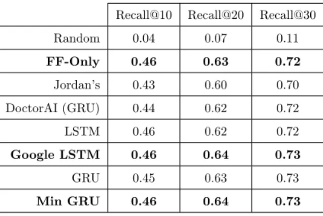 Table 3: Direct comparison of eight types of artificial neuron cells using metric Recall@k for k ∈ {10, 20,30} over dataset Mimic-III with CCS encoding