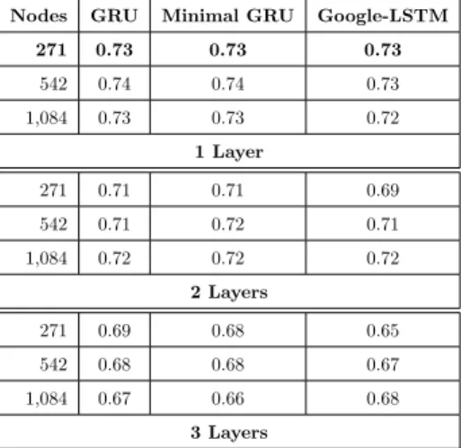Table 5: Performance comparison of neuron networks GRU, Minimal GRU, and Google-LSTM with the number of layers ranging from 1 to 3, each with 271, 542, or 1,084 nodes – tests ran over Mimic-III with CCS encoding