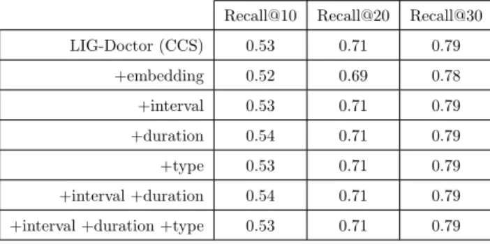 Table 8: Performance of our methodology over dataset Mimic-III using 271 CCS codes when combined with fur- fur-ther techniques and data features