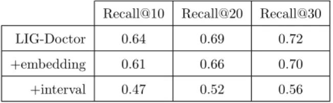 Table 10: Performance of our methodology over dataset InCor using ICD-10 when combined with embedding, and interval between admissions