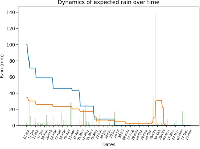 Figure 7: Dynamics of trust (blue line), expected rain associated with orange vigilance (orange line), observed rain (bars height), and vigilance (bars colour), over year 2018.
