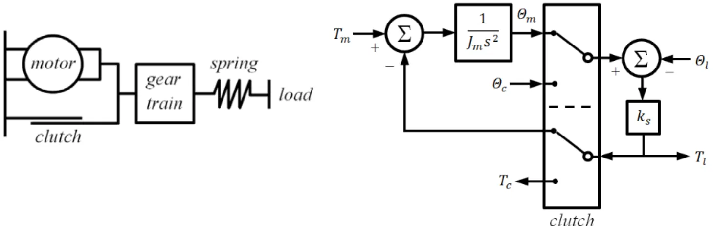 Fig. 1.  Left: Model of Clutchable Series-Elastic Actuator shown. The clutch is in parallel with the motor such that when it is engaged, no load is required  from the motor