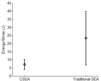 Fig. 5.  Intersubject average electrical energy consumed during a single  stride, with errorbars denoting standard deviation across subjects and  walking speeds