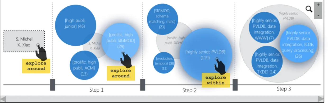 Fig. 4. UGA use case for domain experts: WebDB 2014 program committee formation.