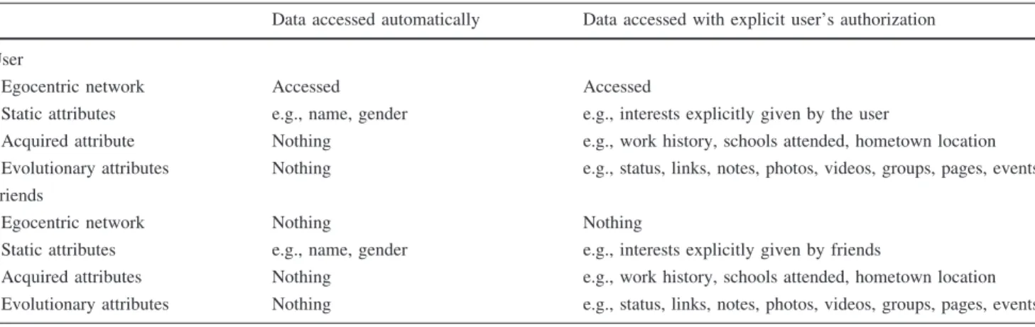 Table 2 Some statistics on data used in the Facebook experiment Number of egocentric